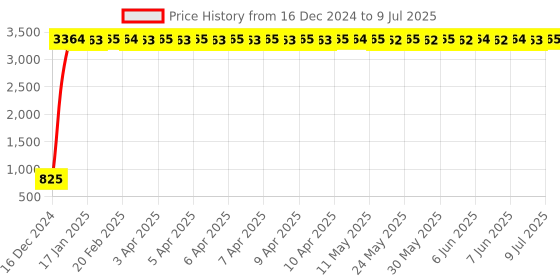 moglix.com aow Meenu Arts 2 Pcs Fog Light Fog Light for Bajaj Pulsar 220 with On Off Switch aow Price History Graph from 16 Dec 2024 to 9 Jul 2025