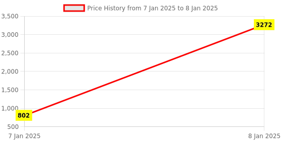 moglix.com aow Meenu Arts 2 Pcs Fog Light Fog Light for Bajaj Pulsar 400SS with On Off Switch aow Price History Graph from 7 Jan 2025 to 8 Jan 2025