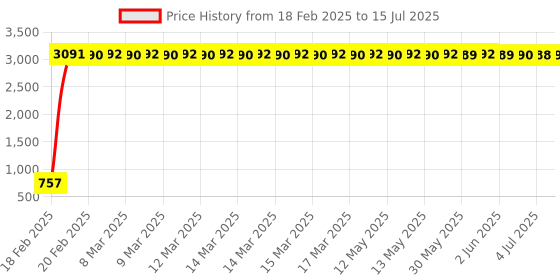 moglix.com aow Meenu Arts 2 Pcs Fog Light Fog Light for Bajaj Pulsar CS400 with On Off Switch aow Price History Graph from 18 Feb 2025 to 15 Jul 2025