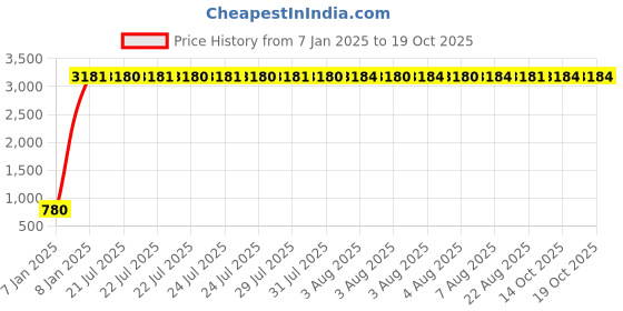 moglix.com aow Meenu Arts 2 Pcs Fog Light Fog Light for Bajaj Pulsar RS 200 with On Off Switch aow Price History Graph from 7 Jan 2025 to 19 Oct 2025