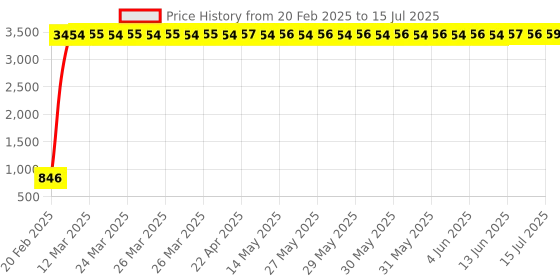 moglix.com aow Meenu Arts 2 Pcs Fog Light Fog Light for Hero HF Dawan with On Off Switch aow Price History Graph from 20 Feb 2025 to 15 Jul 2025