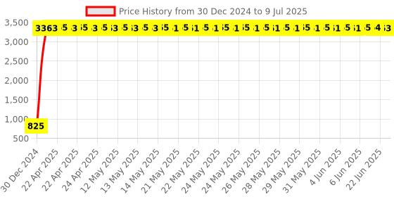 moglix.com aow Meenu Arts 2 Pcs Fog Light Fog Light for Hero HF Deluxe with On Off Switch aow Price History Graph from 30 Dec 2024 to 9 Jul 2025