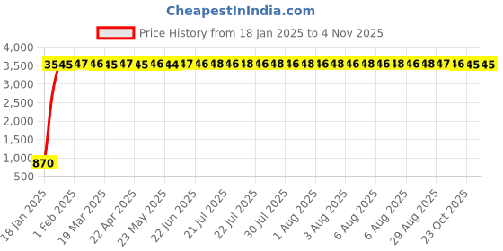 moglix.com aow Meenu Arts 2 Pcs Fog Light Fog Light for Hero Impulse with On Off Switch aow Price History Graph from 18 Jan 2025 to 4 Nov 2025