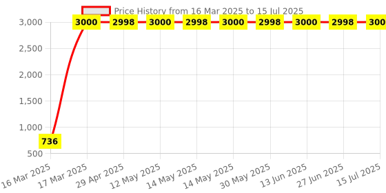 moglix.com aow Meenu Arts 2 Pcs Fog Light Fog Light for Hero Karizma ZMR with On Off Switch aow Price History Graph from 16 Mar 2025 to 15 Jul 2025