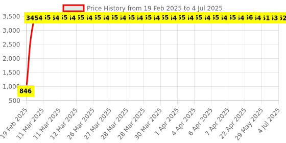moglix.com aow Meenu Arts 2 Pcs Fog Light Fog Light for Hero Passion with On Off Switch aow Price History Graph from 19 Feb 2025 to 4 Jul 2025