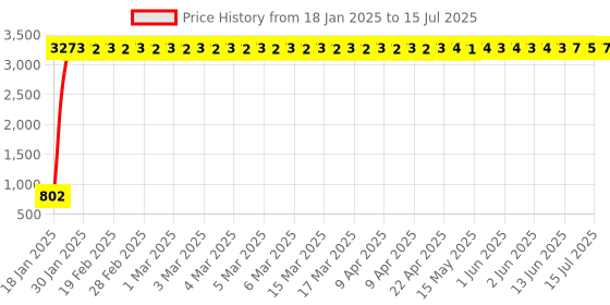 moglix.com aow Meenu Arts 2 Pcs Fog Light Fog Light for Hero Splendor NXG with On Off Switch aow Price History Graph from 18 Jan 2025 to 15 Jul 2025