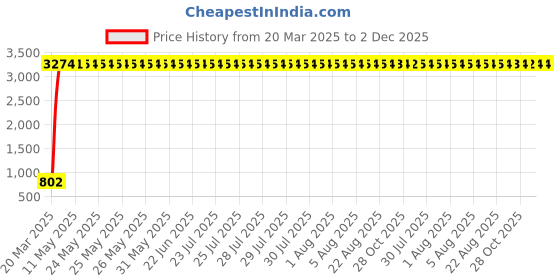 moglix.com aow Meenu Arts 2 Pcs Fog Light Fog Light for Honda CB Shine SP with On Off Switch aow Price History Graph from 20 Mar 2025 to 2 Dec 2025