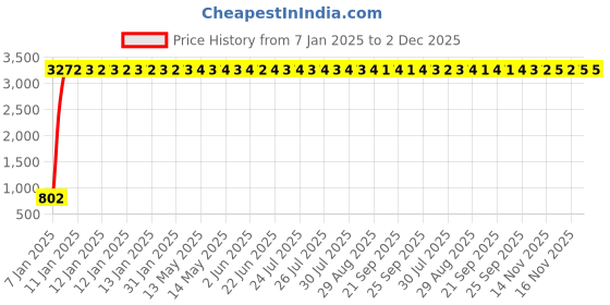 moglix.com aow Meenu Arts 2 Pcs Fog Light Fog Light for Honda CB Unicorn 150 with On Off Switch aow Price History Graph from 7 Jan 2025 to 1 Dec 2025