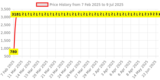 moglix.com aow Meenu Arts 2 Pcs Fog Light Fog Light for Honda CBR 650F with On Off Switch aow Price History Graph from 7 Feb 2025 to 9 Jul 2025