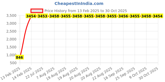 moglix.com aow Meenu Arts 2 Pcs Fog Light Fog Light for Honda Dream with On Off Switch aow Price History Graph from 13 Feb 2025 to 30 Oct 2025