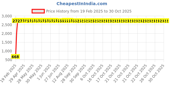 moglix.com aow Meenu Arts 2 Pcs Fog Light Fog Light for Honda Dream Yuga with On Off Switch aow Price History Graph from 19 Feb 2025 to 30 Oct 2025