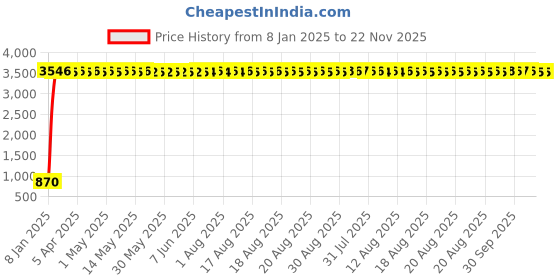 moglix.com aow Meenu Arts 2 Pcs Fog Light Fog Light for Royal Enfield Bullet 350 with On Off Switch aow Price History Graph from 8 Jan 2025 to 22 Nov 2025