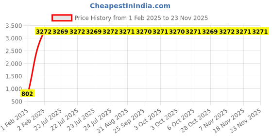 moglix.com aow Meenu Arts 2 Pcs Fog Light Fog Light for Royal Enfield Bullet 500 with On Off Switch aow Price History Graph from 1 Feb 2025 to 21 Nov 2025