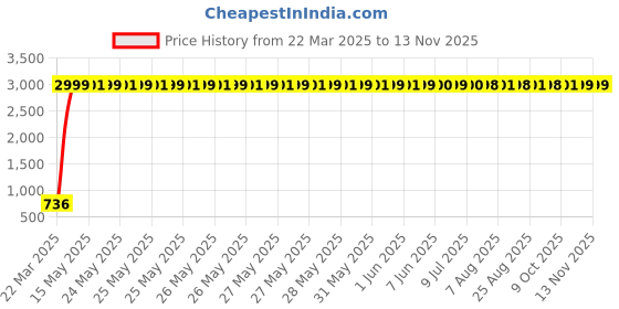 moglix.com aow Meenu Arts 2 Pcs Fog Light Fog Light for Royal Enfield Classic Chrome with On Off Switch aow Price History Graph from 22 Mar 2025 to 12 Nov 2025