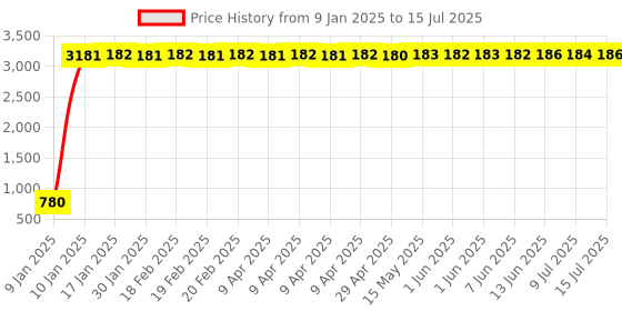 moglix.com aow Meenu Arts 2 Pcs Fog Light Fog Light for Royal Enfield Classic Desert Strom with On Off Switch aow Price History Graph from 9 Jan 2025 to 15 Jul 2025