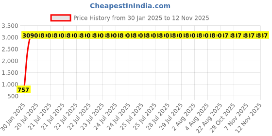 moglix.com aow Meenu Arts 2 Pcs Fog Light Fog Light for Royal Enfield Desert Storm with On Off Switch aow Price History Graph from 30 Jan 2025 to 12 Nov 2025