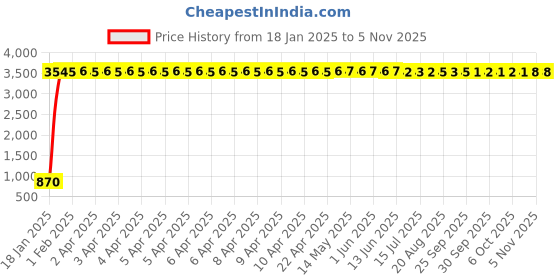 moglix.com aow Meenu Arts 2 Pcs Fog Light Fog Light for Royal Enfield Forest Green/Black 500 with On Off Switch aow Price History Graph from 18 Jan 2025 to 3 Nov 2025