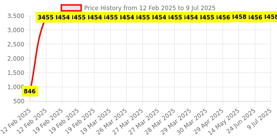moglix.com aow Meenu Arts 2 Pcs Fog Light Fog Light for Royal Enfield Thunderbird 500 with On Off Switch aow Price History Graph from 12 Feb 2025 to 9 Jul 2025