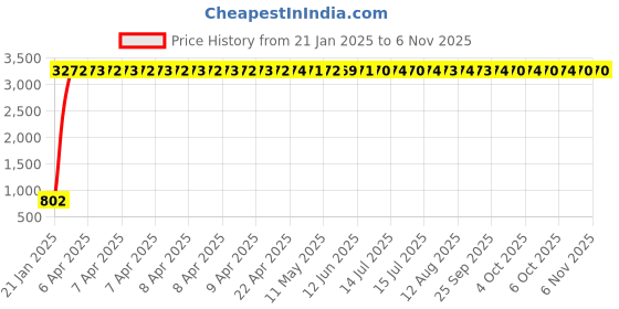 moglix.com aow Meenu Arts 2 Pcs Fog Light Fog Light for Suzuki Access 125 with On Off Switch aow Price History Graph from 21 Jan 2025 to 6 Nov 2025