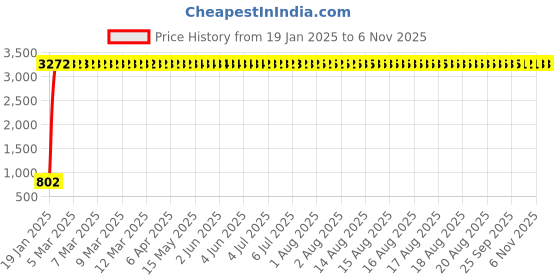 moglix.com aow Meenu Arts 2 Pcs Fog Light Fog Light for Suzuki Gixxer with On Off Switch aow Price History Graph from 19 Jan 2025 to 6 Nov 2025