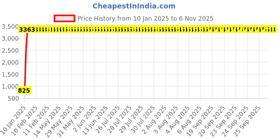 moglix.com aow Meenu Arts 2 Pcs Fog Light Fog Light for Suzuki GSR 150 with On Off Switch aow Price History Graph from 10 Jan 2025 to 6 Nov 2025