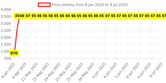 moglix.com aow Meenu Arts 2 Pcs Fog Light Fog Light for Suzuki GSX-S1000 with On Off Switch aow Price History Graph from 8 Jan 2025 to 9 Jul 2025