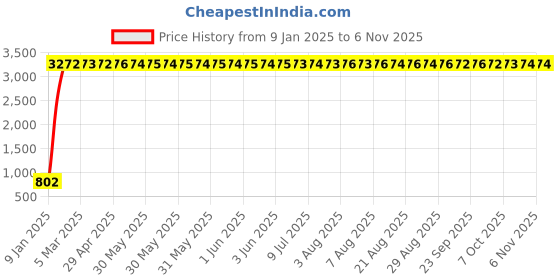 moglix.com aow Meenu Arts 2 Pcs Fog Light Fog Light for Suzuki GSX-S1000F with On Off Switch aow Price History Graph from 9 Jan 2025 to 6 Nov 2025