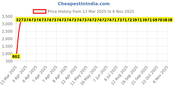 moglix.com aow Meenu Arts 2 Pcs Fog Light Fog Light for Suzuki Slingshot with On Off Switch aow Price History Graph from 13 Mar 2025 to 6 Nov 2025