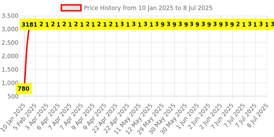moglix.com aow Meenu Arts 2 Pcs Fog Light Fog Light for TVS Apache RTR 200 with On Off Switch aow Price History Graph from 10 Jan 2025 to 8 Jul 2025
