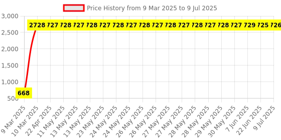 moglix.com aow Meenu Arts 2 Pcs Fog Light Fog Light for TVS Apache RTR 250 with On Off Switch aow Price History Graph from 9 Mar 2025 to 9 Jul 2025