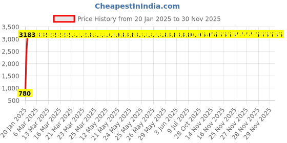 moglix.com aow Meenu Arts 2 Pcs Fog Light Fog Light for TVS Star Sport with On Off Switch aow Price History Graph from 20 Jan 2025 to 30 Nov 2025
