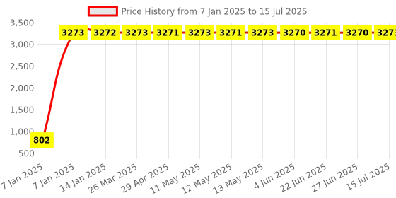 moglix.com aow Meenu Arts 2 Pcs Fog Light Fog Light for Yamaha Gladiator SS with On Off Switch aow Price History Graph from 7 Jan 2025 to 15 Jul 2025