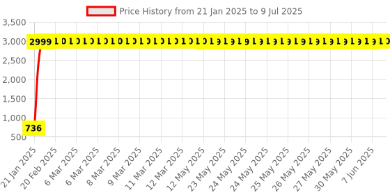 moglix.com aow Meenu Arts 2 Pcs Fog Light Fog Light for Yamaha RX 135 with On Off Switch aow Price History Graph from 21 Jan 2025 to 9 Jul 2025