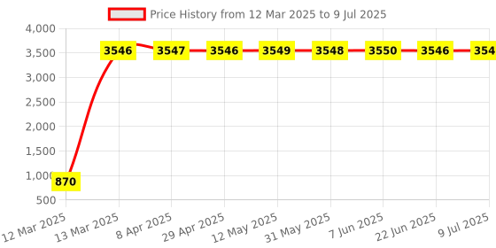 moglix.com aow Meenu Arts 2 Pcs Fog Light Fog Light for Yamaha Saluto with On Off Switch aow Price History Graph from 12 Mar 2025 to 9 Jul 2025