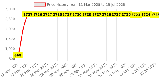 moglix.com aow Meenu Arts 2 Pcs Fog Light Fog Light for Yamaha SZ-RR with On Off Switch aow Price History Graph from 11 Mar 2025 to 15 Jul 2025