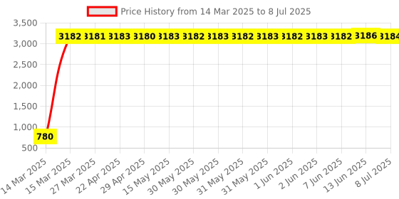 moglix.com aow Meenu Arts 2 Pcs Fog Light Fog Light for Yamaha SZR with On Off Switch aow Price History Graph from 14 Mar 2025 to 8 Jul 2025