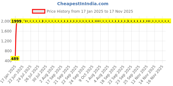 moglix.com aow Meenu Arts (20W) Oval Projector Fog Light Auxiliary Spot LED Light Off-Road Driving Lights LED Fog Lights for Honda CBR 250R (Single) aow Price History Graph from 17 Jan 2025 to 16 Nov 2025