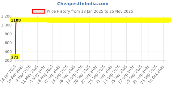 moglix.com Meenu Arts 22 SMD (Blue) Led Indicator Bulb/Turn Signal Bulb Universal B-19 (Pack of 4) Universal for Bikes and Cars meenu arts Price History Graph from 18 Jan 2025 to 24 Nov 2025