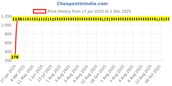 moglix.com Meenu Arts 22 SMD (White) Led Indicator Bulb/Turn Signal Bulb Universal T-28 (Pack of 4) Universal for Bikes and Cars meenu arts Price History Graph from 17 Jan 2025 to 1 Dec 2025