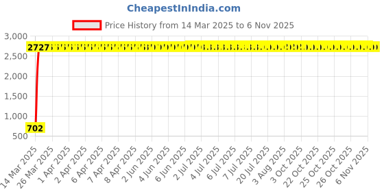 moglix.com aow Meenu Arts 3 Inch Round White Single Fog Light with Blue Halo Angel Eye Ring For KTM Duke 1190 (Metal Body) 20w aow Price History Graph from 14 Mar 2025 to 2 Nov 2025