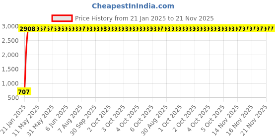 moglix.com Meenu Arts 4X Flowing/Running Universal Motorcycle Motorbike LED Turn Signal Indicators Lights Universal for All Bikes t-8 meenu arts Price History Graph from 21 Jan 2025 to 21 Nov 2025