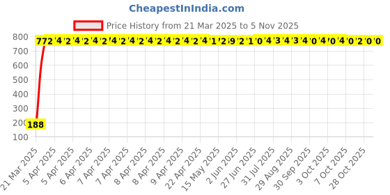 moglix.com aow Meenu Arts 6 SMD (Blue) Gel LED Parking Bulb Pilot Light/License Plate car Lights for Chevrolet Aveo UVA (Pair/12V) aow Price History Graph from 21 Mar 2025 to 3 Nov 2025