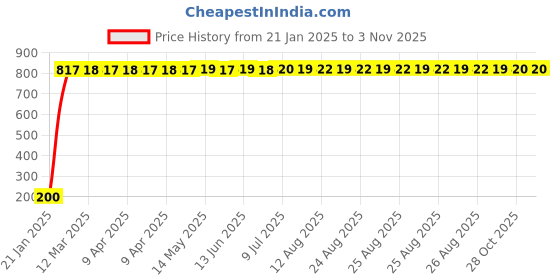 moglix.com aow Meenu Arts 6 SMD (Blue) Gel LED Parking Bulb Pilot Light/License Plate car Lights Universal for All Cars (Pair/12V) aow Price History Graph from 21 Jan 2025 to 3 Nov 2025