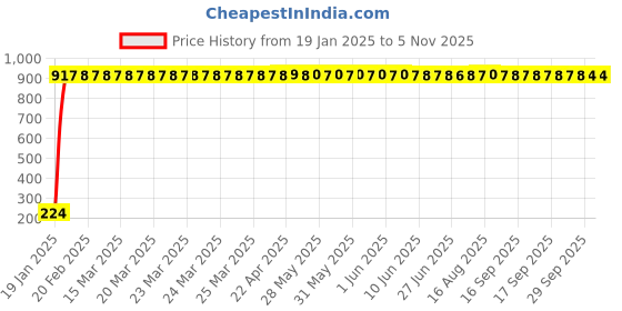moglix.com aow Meenu Arts 6 SMD (White) Gel LED Parking Bulb Pilot Light/License Plate car Lights for Mahindra Verito (Pair/12V) aow Price History Graph from 19 Jan 2025 to 3 Nov 2025