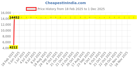 moglix.com Meenu Arts 60W Heavy Super Bright 4Led Spot Flood Beam Driving Fog Lamp (60W, 2 PCS) for Bajaj Platina meenu arts Price History Graph from 18 Feb 2025 to 1 Dec 2025