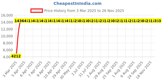 moglix.com Meenu Arts 60W Heavy Super Bright 4Led Spot Flood Beam Driving Fog Lamp (60W, 2 PCS) for Chevrolet Optra Magnum meenu arts Price History Graph from 3 Mar 2025 to 26 Nov 2025