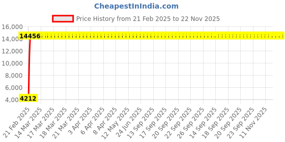 moglix.com Meenu Arts 60W Heavy Super Bright 4Led Spot Flood Beam Driving Fog Lamp (60W, 2 PCS) for Chevrolet Optra SRV meenu arts Price History Graph from 21 Feb 2025 to 21 Nov 2025