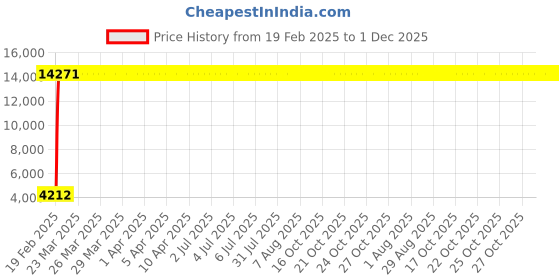 moglix.com Meenu Arts 60W Heavy Super Bright 4Led Spot Flood Beam Driving Fog Lamp (60W, 2 PCS) for Daewoo Cielo meenu arts Price History Graph from 19 Feb 2025 to 1 Dec 2025