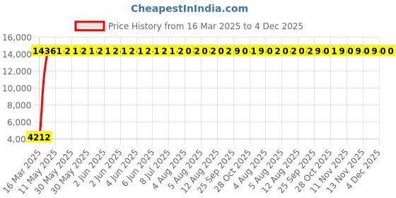 moglix.com Meenu Arts 60W Heavy Super Bright 4Led Spot Flood Beam Driving Fog Lamp (60W, 2 PCS) for Daewoo Matiz meenu arts Price History Graph from 16 Mar 2025 to 4 Dec 2025