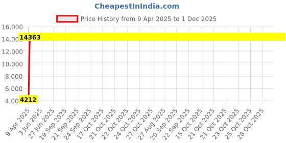 moglix.com Meenu Arts 60W Heavy Super Bright 4Led Spot Flood Beam Driving Fog Lamp (60W, 2 PCS) for Fiat Linea meenu arts Price History Graph from 9 Apr 2025 to 30 Nov 2025